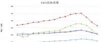 中電聯(lián)公布沿海電煤采購(gòu)指數(shù)CECI第16期：電煤價(jià)格跌跌不休