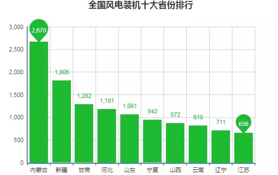 數(shù)據(jù)丨全國十大風(fēng)電裝機省份出爐