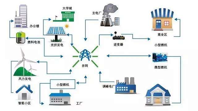 新一輪電改撬動(dòng)并網(wǎng)型微電網(wǎng)市場(chǎng)投資機(jī)遇