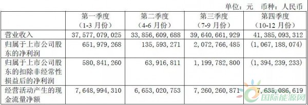 約4.3GW裝機(jī)，75.93萬(wàn)KWH發(fā)電量，35.51億元收入……華能國(guó)際2017年報(bào)中透露出哪些風(fēng)電信息？