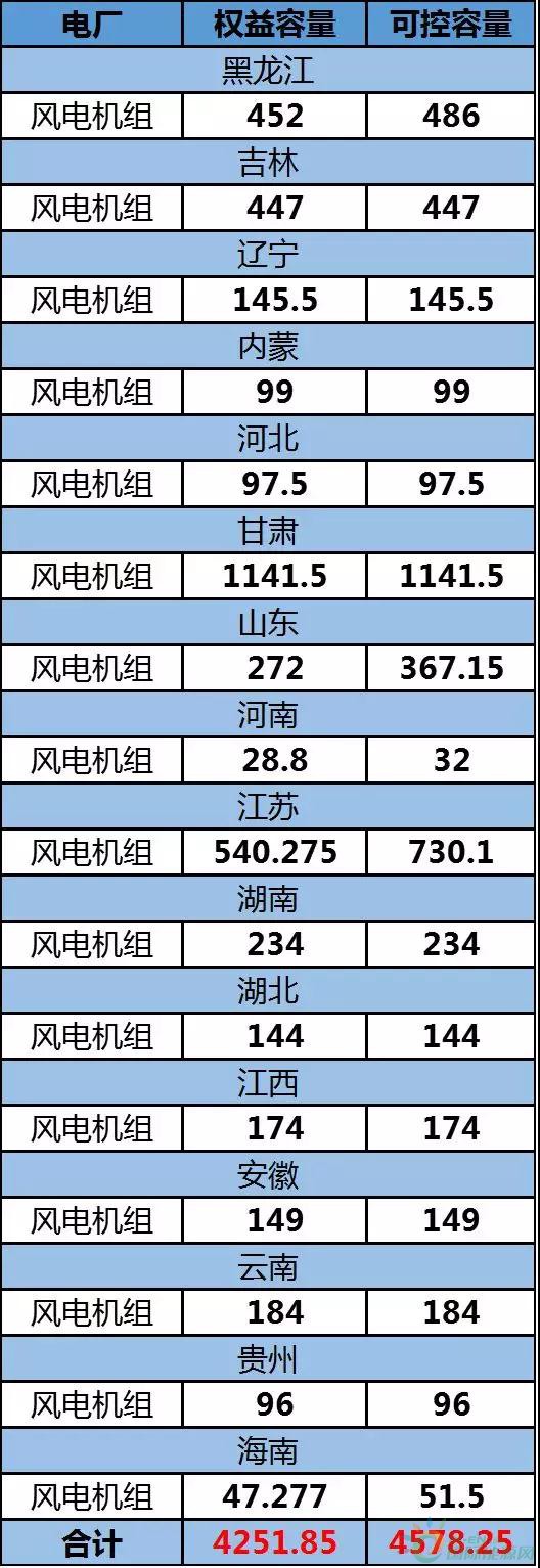 約4.3GW裝機(jī)，75.93萬(wàn)KWH發(fā)電量，35.51億元收入……華能國(guó)際2017年報(bào)中透露出哪些風(fēng)電信息？