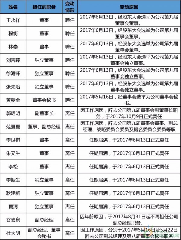 約4.3GW裝機(jī)，75.93萬(wàn)KWH發(fā)電量，35.51億元收入……華能國(guó)際2017年報(bào)中透露出哪些風(fēng)電信息？