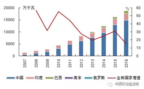 金磚國(guó)家風(fēng)電裝機(jī)增長(zhǎng)情況：中國(guó)印度巴西增長(zhǎng)迅猛、南非起步較晚體量小、俄羅斯止步不前