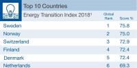2018年各國(guó)能源轉(zhuǎn)型指數(shù)公布 瑞典第一