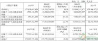 約4.3GW裝機，75.93萬KWH發(fā)電量，35.51億元收入……華能國際2017年報中透露出哪些風電信息？
