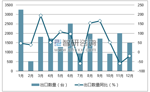 中國(guó)風(fēng)力發(fā)電機(jī)組出口量統(tǒng)計(jì)