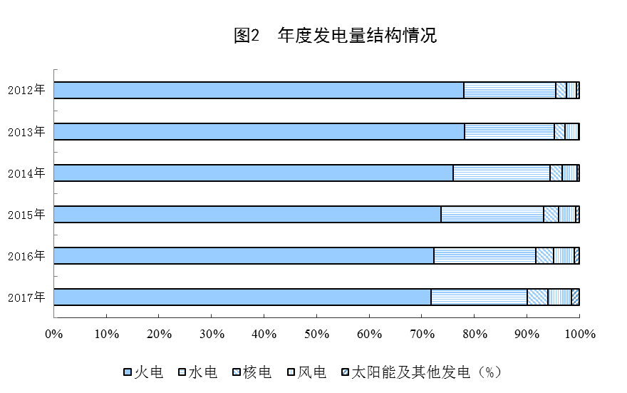 統(tǒng)計局公布2017年電源增長情況(風(fēng)、光、核電增長較快)