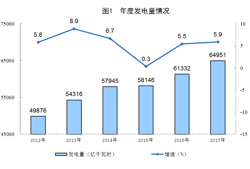 統(tǒng)計局公布2017年電源增長情況(風(fēng)、光、核電增長較快)