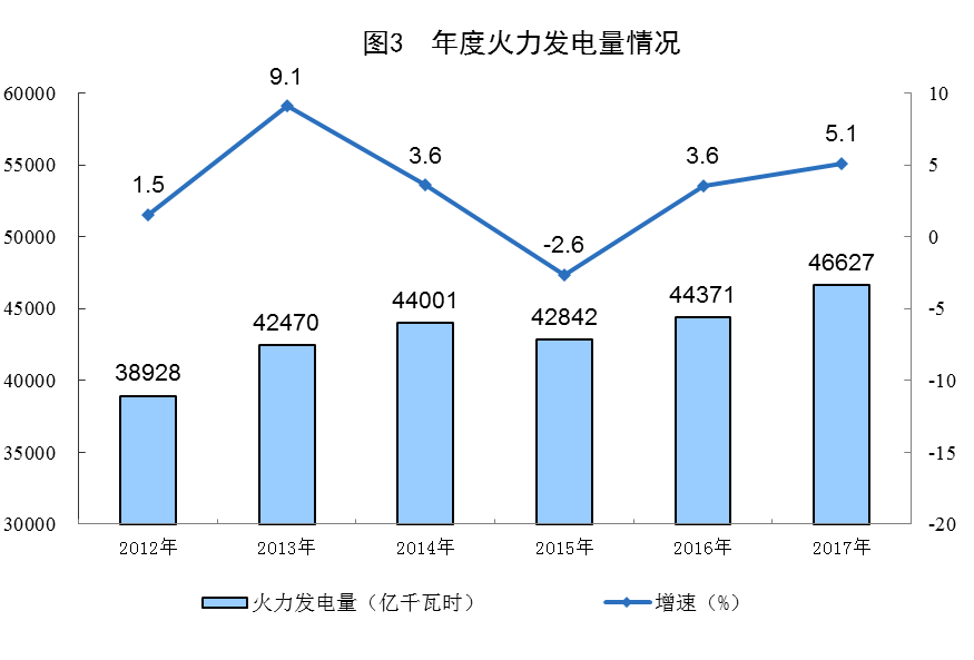 統(tǒng)計局公布2017年電源增長情況(風(fēng)、光、核電增長較快)