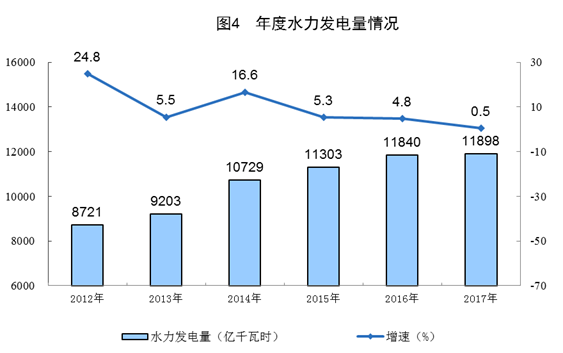 統(tǒng)計局公布2017年電源增長情況(風(fēng)、光、核電增長較快)