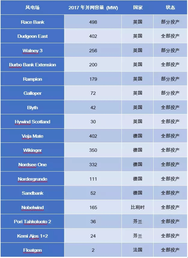 歐洲海上風(fēng)電2017年數(shù)據(jù)權(quán)威發(fā)布（中文版）！