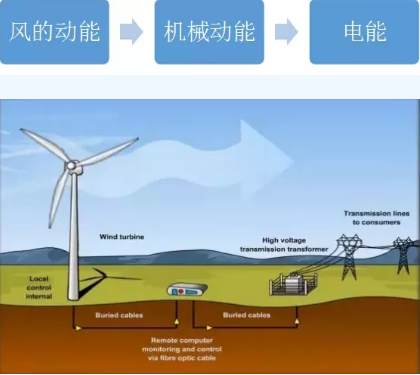圖說風(fēng)電市場丨未來風(fēng)電企業(yè)將加速淘汰整合 部分中小企業(yè).....