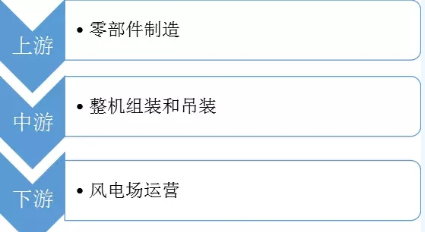 圖說風(fēng)電市場丨未來風(fēng)電企業(yè)將加速淘汰整合 部分中小企業(yè).....