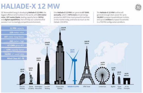 【圖文】高能劇透！GE“海上摩天大樓”12MW海上機型背后的故事！