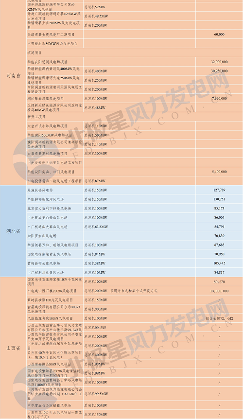 共計88個！6省2018年重點風電項目匯總