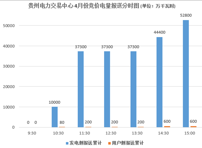 大云網(wǎng)售電觀察：貴州月度競價交易，何時才能春暖花開？