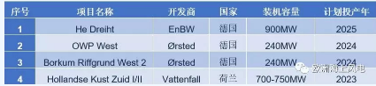 補貼仍是零！荷蘭海上風(fēng)電最新電價敲定