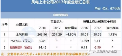 7家虧損！風(fēng)電上市公司2017年報公布