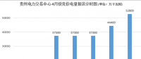 大云網(wǎng)售電觀察：貴州月度競價(jià)交易，何時(shí)才能春暖花開？