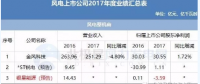 7家虧損！風電上市公司2017年報公布