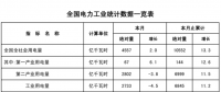 能源局發(fā)布1-2月份全國電力工業(yè)統(tǒng)計數(shù)據(jù)：風電基本建設(shè)投資額已達43億元
