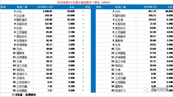 2018年2月鋰電裝機(jī)1.04GWh 同比增長(zhǎng)118.33%