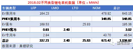2018年2月鋰電裝機(jī)1.04GWh 同比增長(zhǎng)118.33%