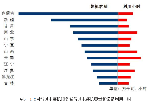 中電聯(lián)：2018年1-2月份太陽(yáng)能發(fā)電1087萬(wàn)千瓦