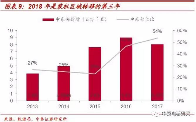 1-2月風(fēng)電新增裝機(jī)同比增68% 中東部常態(tài)化是主因