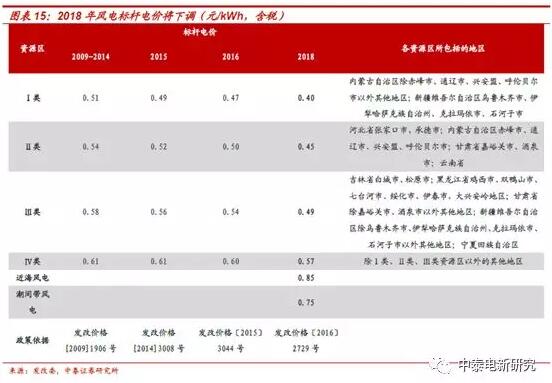 1-2月風(fēng)電新增裝機(jī)同比增68% 中東部常態(tài)化是主因