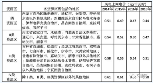  風(fēng)電補(bǔ)貼及上網(wǎng)電價(jià)發(fā)展趨勢