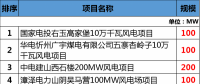 總投資177.88億元！約2GW！2018年江西省29個(gè)省級(jí)重點(diǎn)風(fēng)電項(xiàng)目都有哪些？
