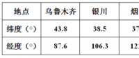 方位角不為0時(shí)，對發(fā)電量影響有多大？