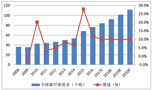風(fēng)機(jī)葉片需求牽動(dòng)碳纖維市場丨2020年！中國碳纖維市場需求量將達(dá)到3.08萬噸
