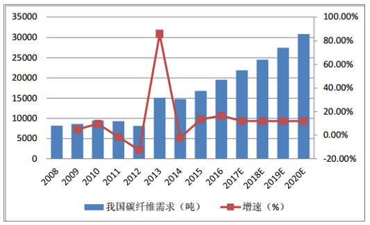 風(fēng)機(jī)葉片需求牽動(dòng)碳纖維市場丨2020年！中國碳纖維市場需求量將達(dá)到3.08萬噸