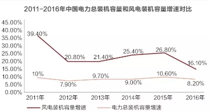 風(fēng)電并網(wǎng)標(biāo)準(zhǔn)修訂引爭議 是否已被利益綁架？