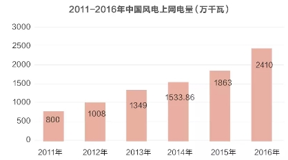 風(fēng)電并網(wǎng)標(biāo)準(zhǔn)修訂引爭議 是否已被利益綁架？