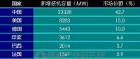 風(fēng)電“運維后市場”時代已至