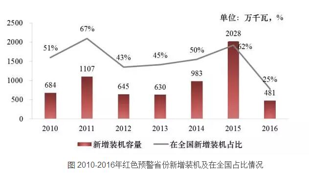 投資預(yù)警優(yōu)化風(fēng)電開發(fā)時(shí)空布局
