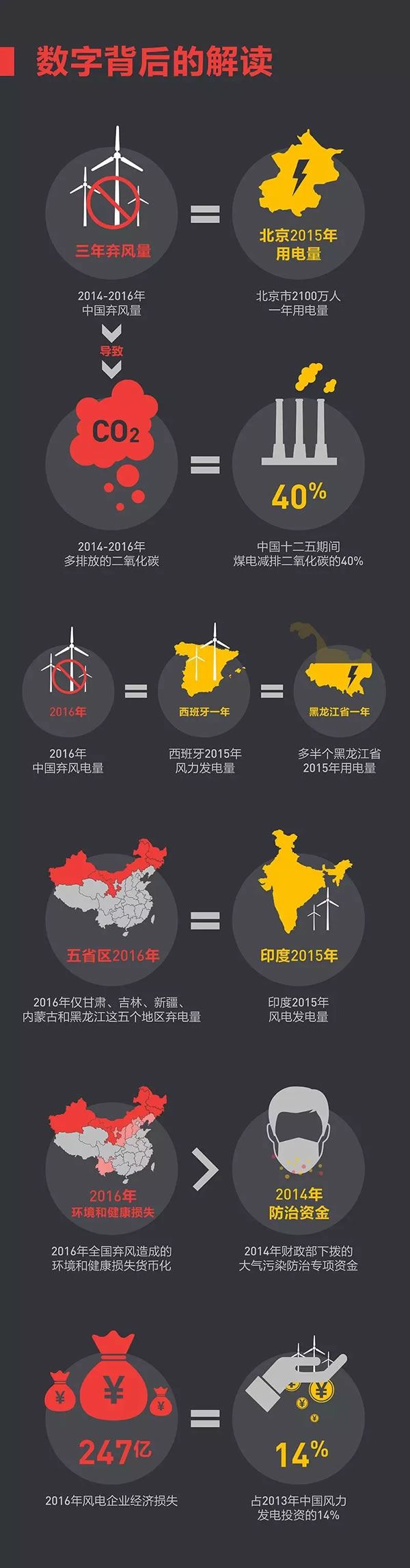 這些年我們究竟浪費(fèi)了多少風(fēng)電？