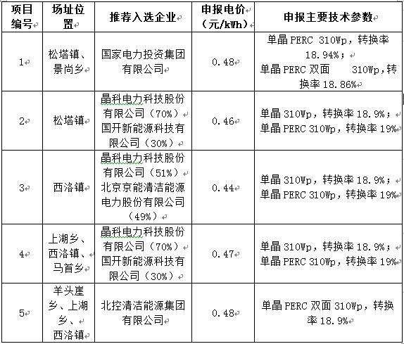 最低電價0.44！山西壽陽光伏領跑基地企業(yè)評優(yōu)結(jié)果公示