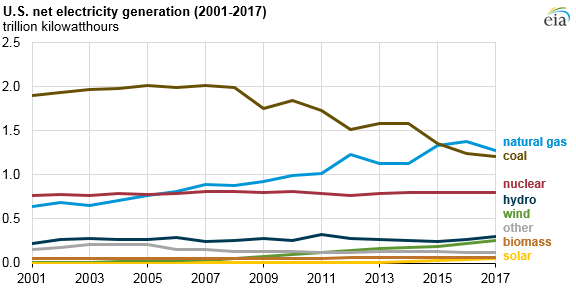 2017美國水電、風(fēng)能、太陽能發(fā)電量明顯上升