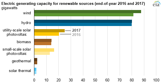 2017美國水電、風(fēng)能、太陽能發(fā)電量明顯上升