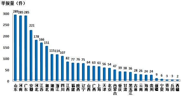 生態(tài)環(huán)境部通報(bào)2018年2月全國“12369”環(huán)保舉報(bào)辦理情況