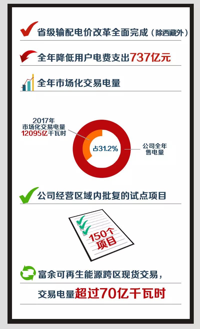 2018年國家電網(wǎng)市場化交易電量將達(dá)1.4萬億千瓦時(shí)