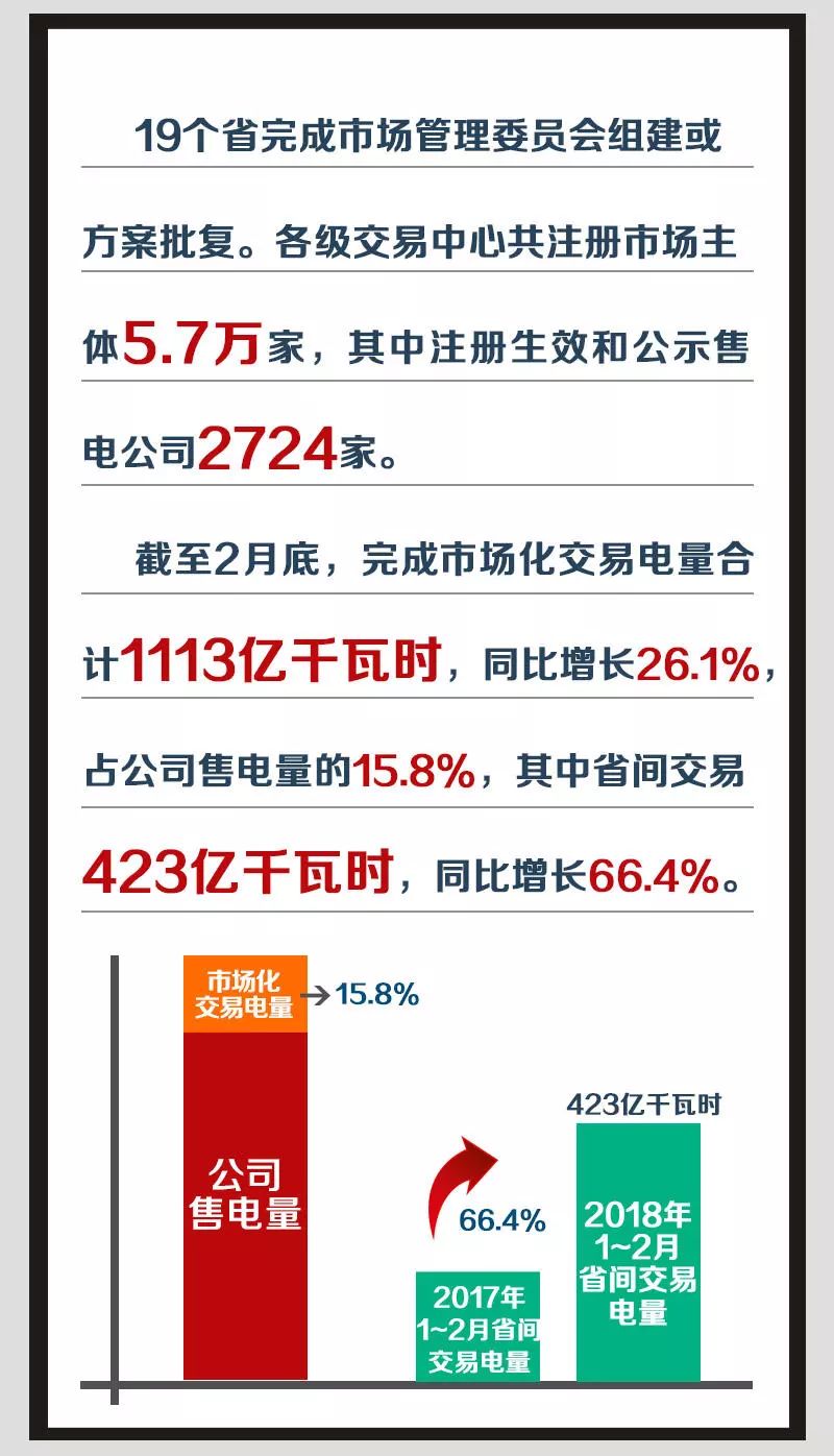 2018年國家電網(wǎng)市場化交易電量將達(dá)1.4萬億千瓦時(shí)