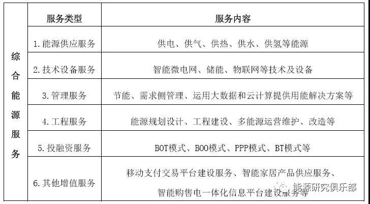 綜合能源服務(wù)的市場潛力分析