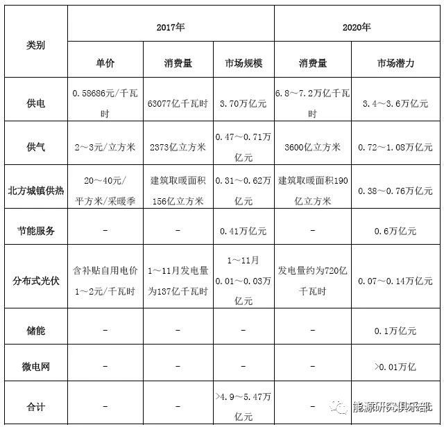 綜合能源服務(wù)的市場潛力分析