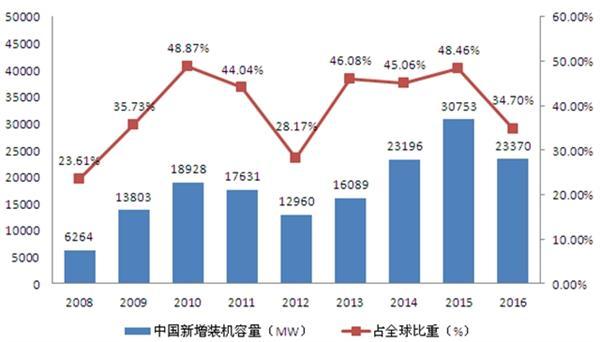 風(fēng)電情景可期 風(fēng)電消納形勢(shì)嚴(yán)峻