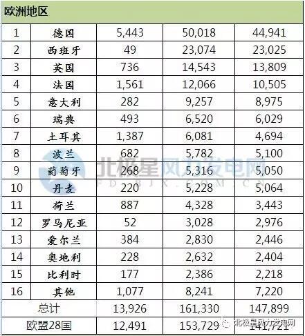 2016年全球43個國家風(fēng)電發(fā)展哪家強？